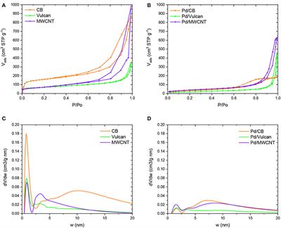 MWCNT-Supported PVP-Capped Pd Nanoparticles as Efficient Catalysts for the Dehydrogenation of Formic Acid